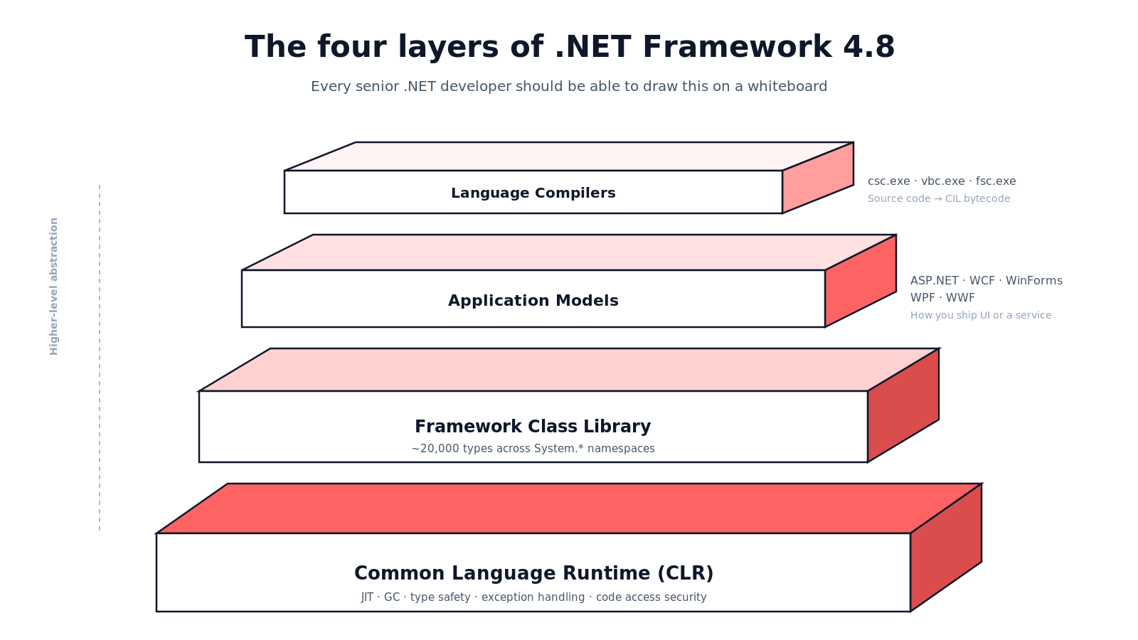 Isometric diagram of the four architectural layers of .NET Framework 4.8, from Common Language Runtime at the base through Framework Class Library, Application Models, and Language Compilers at the top