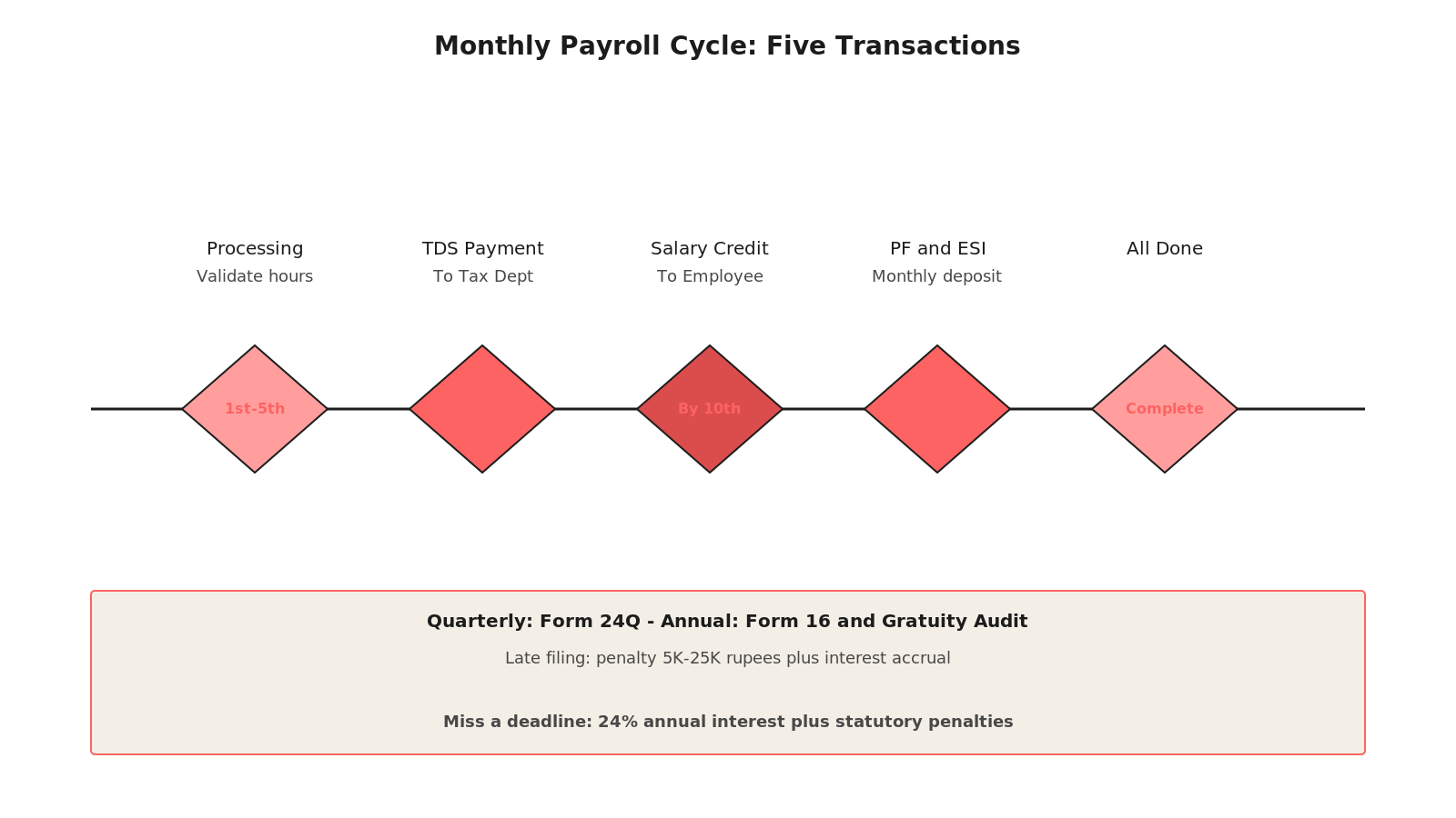 Diagram of misclassification penalties converging into a 25K to 40K per-worker liability in India