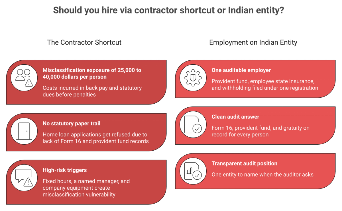 Comparison of contractor misclassification exposure in India against employment on a registered Indian entity