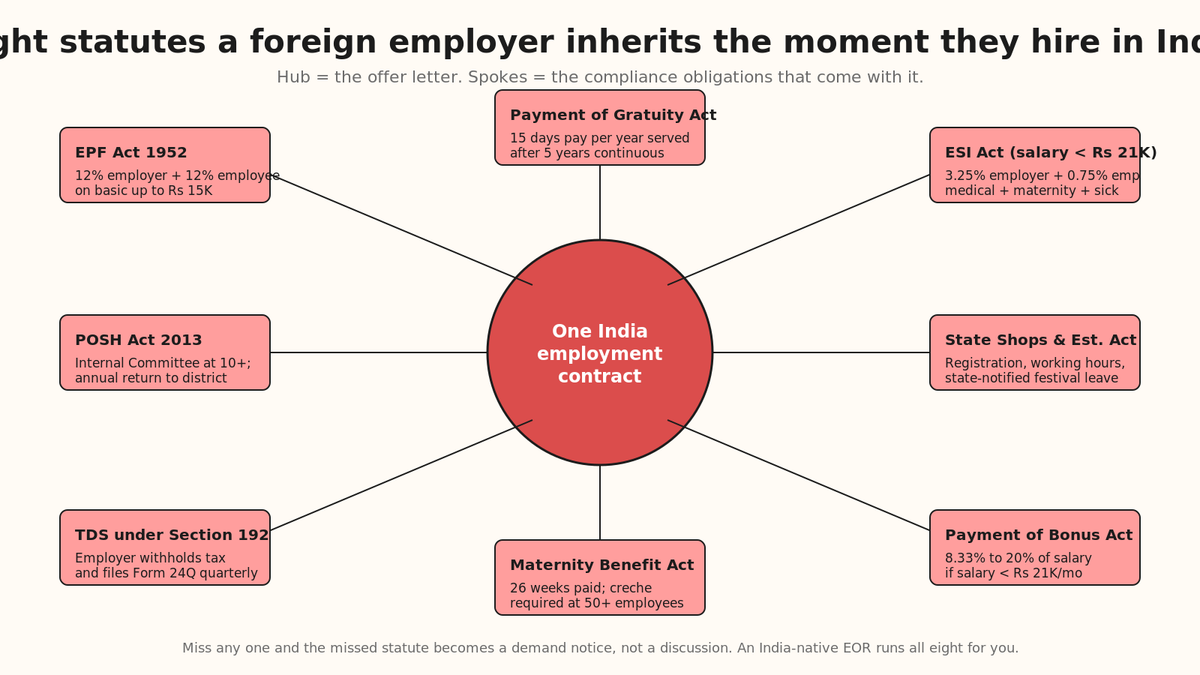 The eight statutes a foreign employer inherits on day one of an India hire