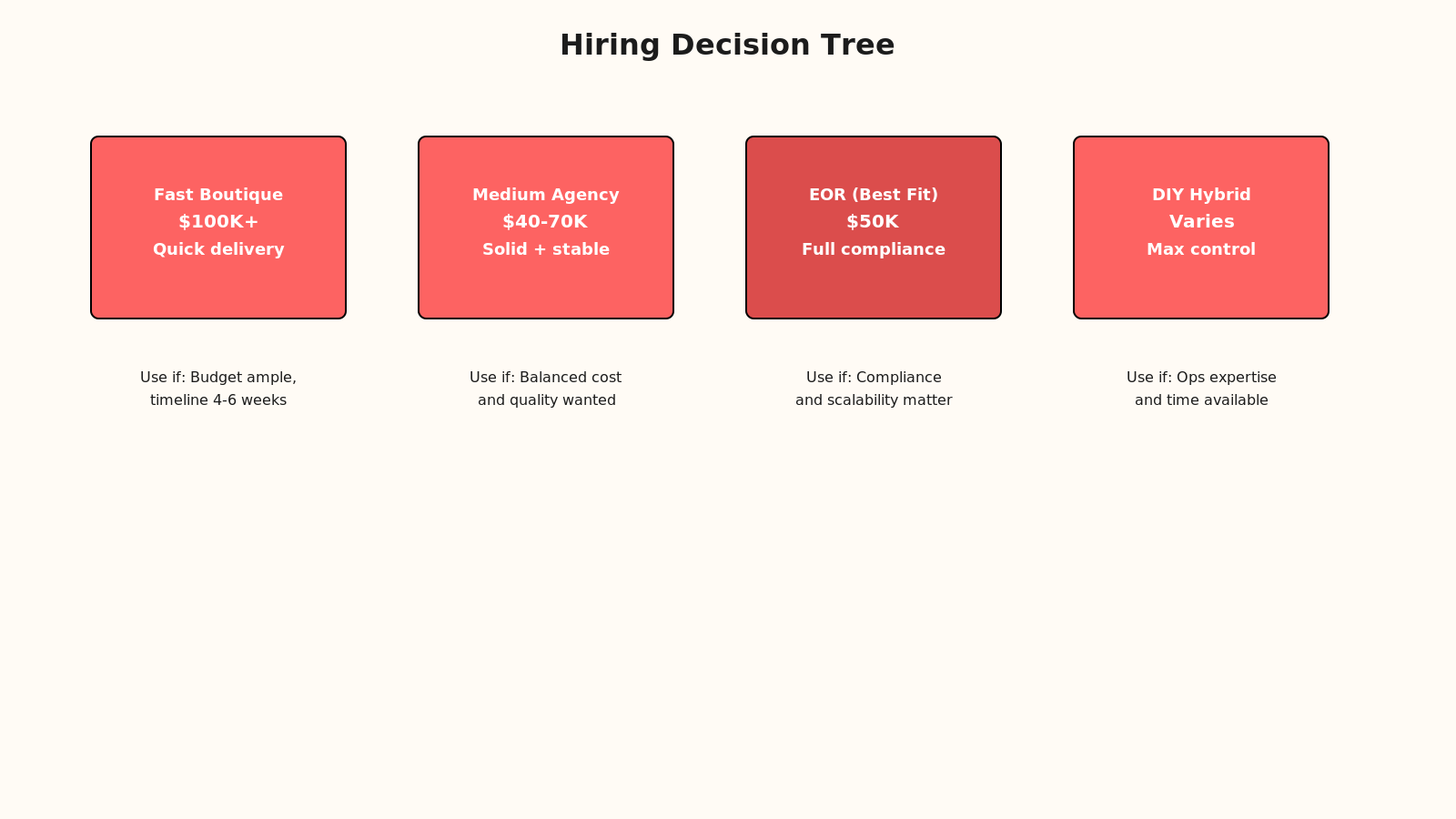 Decision tree showing four hiring paths: fast boutique ($100K+), medium agency ($200-300K), long-term EOR, DIY Upwork