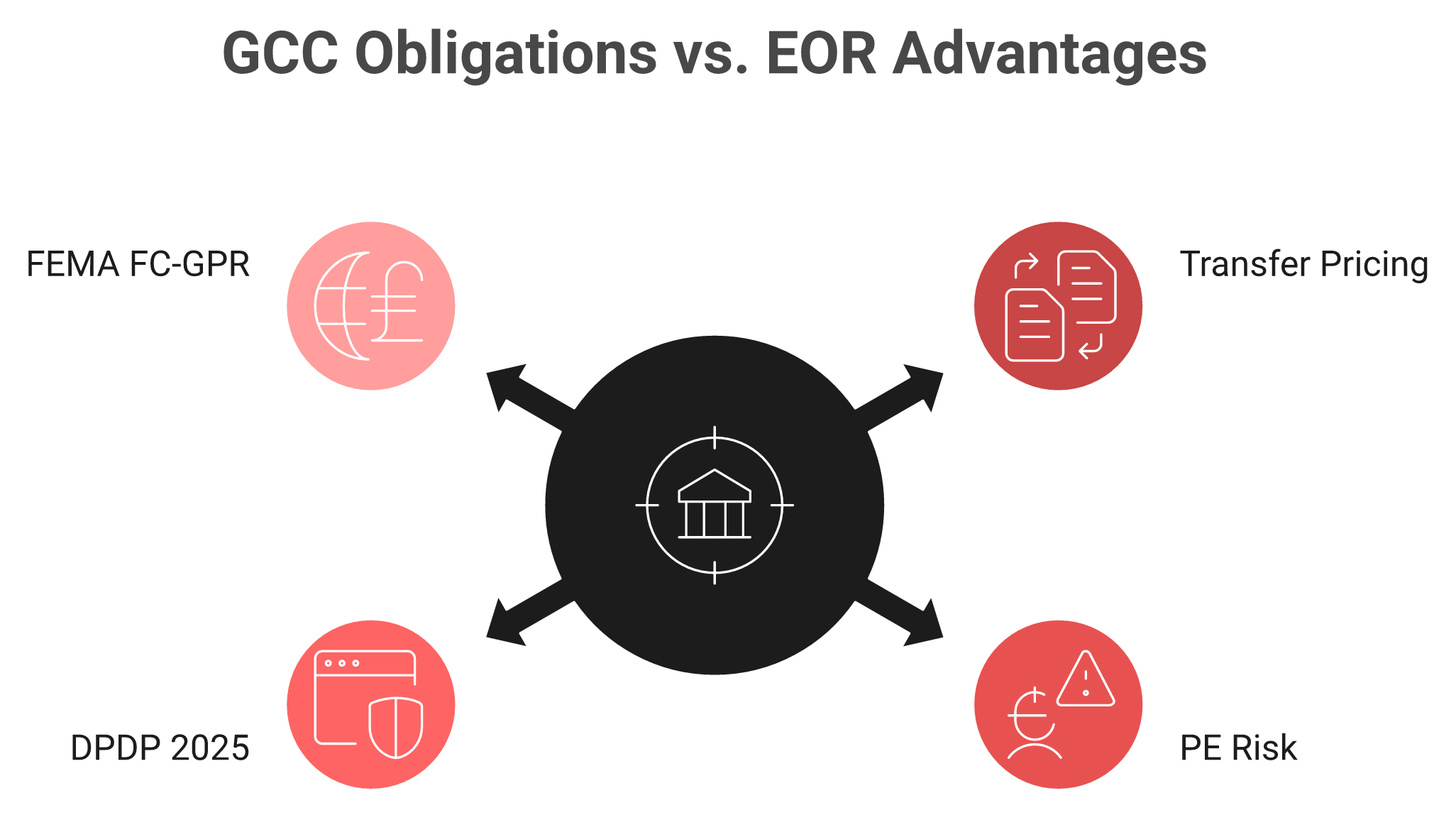 GCC compliance burden radial map: transfer pricing, PE risk, DPDP, FEMA that EOR avoids