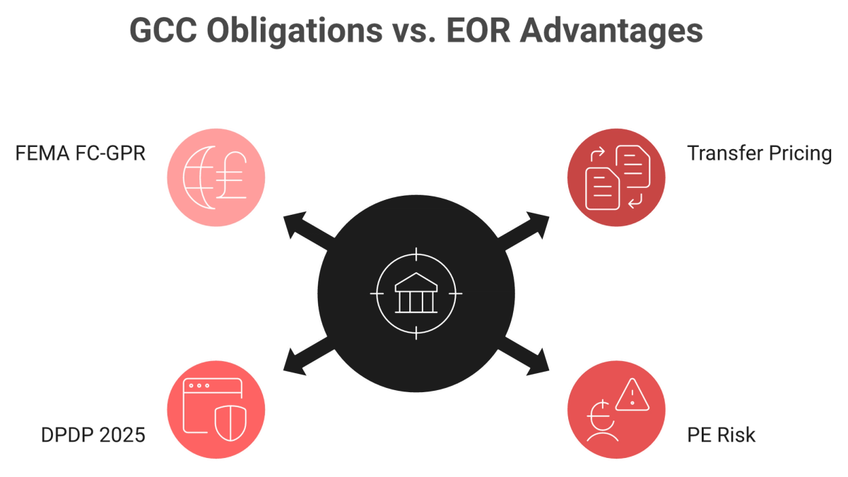 GCC compliance burden radial map: transfer pricing, PE risk, DPDP, FEMA that EOR avoids