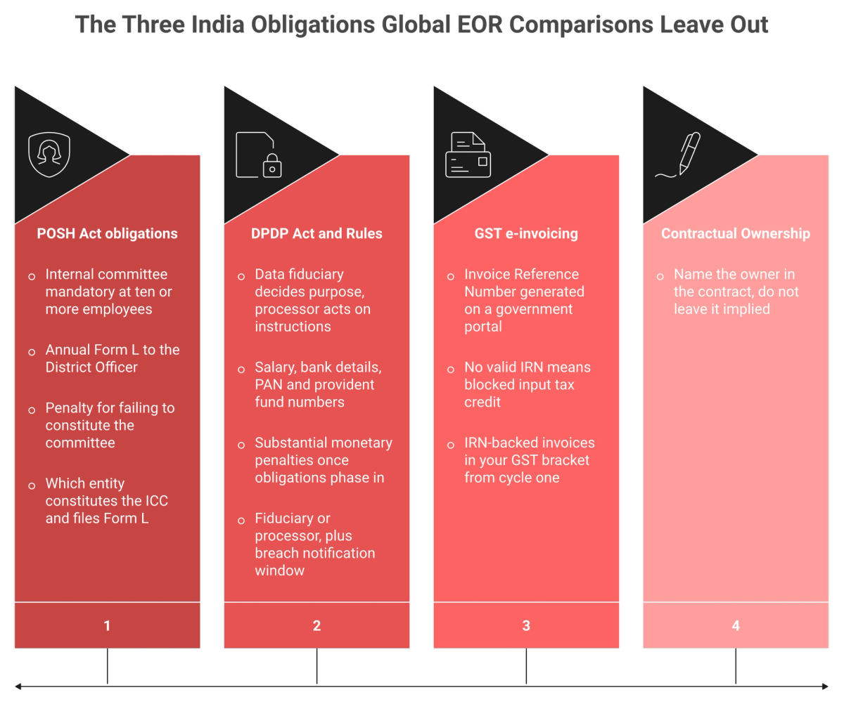 Three cards showing POSH, DPDP, and GST e-invoicing obligations and the contract owner question for each.