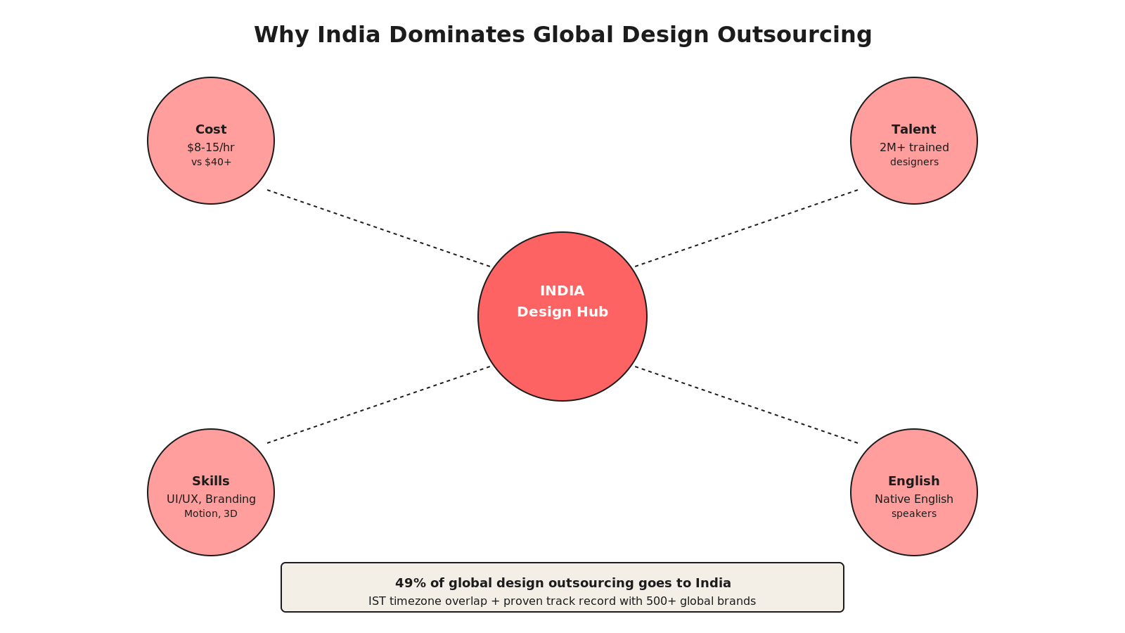 Radial hub showing India's design dominance with cost, talent pool, skills spectrum, and English fluency