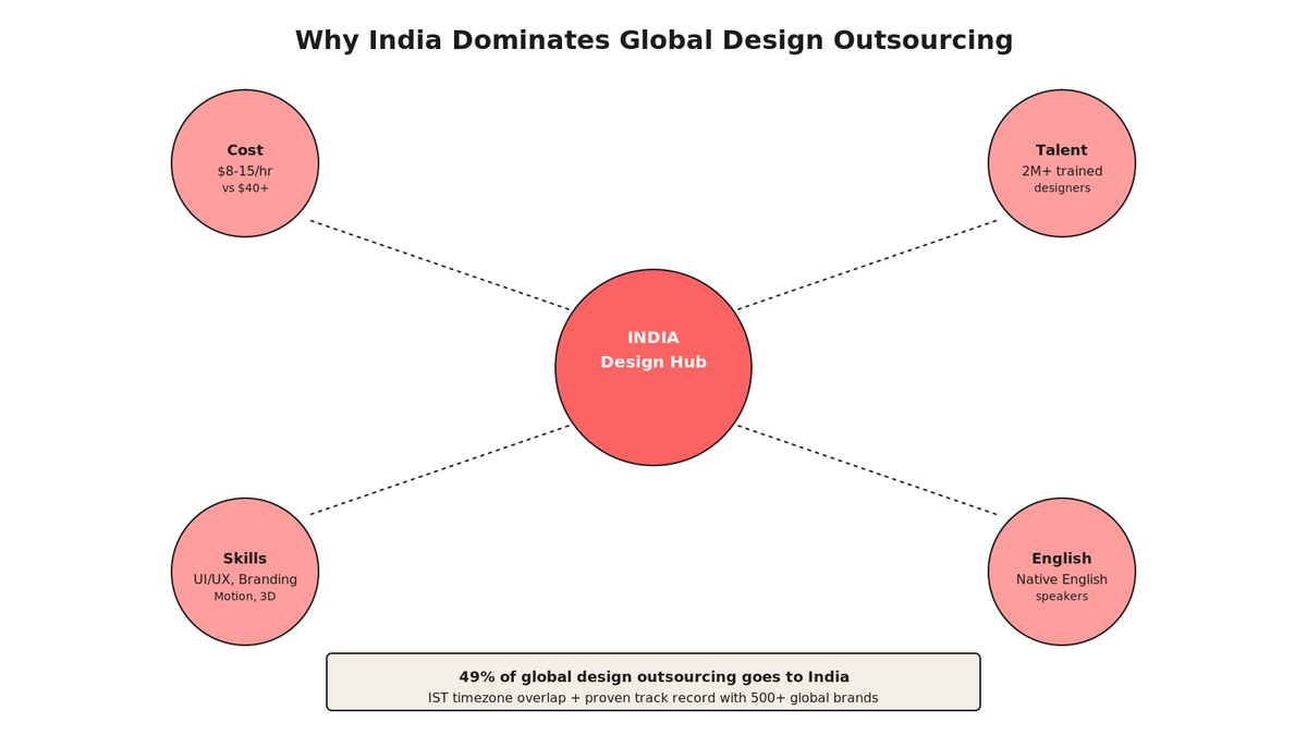 Radial hub showing India's design dominance with cost, talent pool, skills spectrum, and English fluency