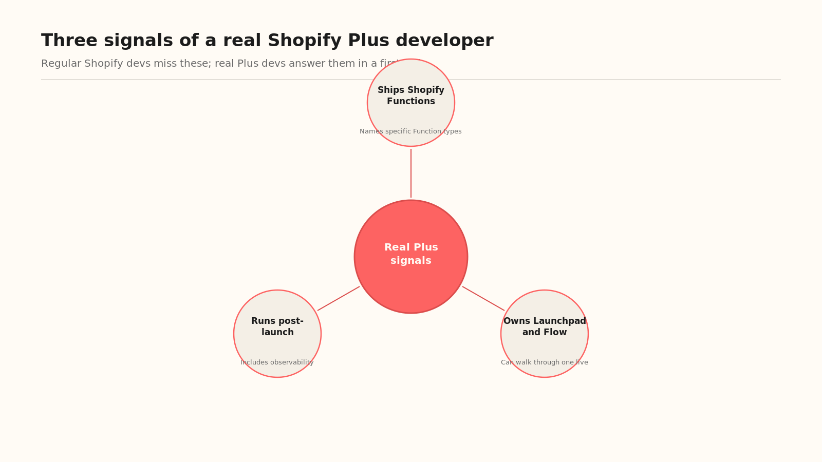Three signals of a real Shopify Plus developer vs a regular Shopify dev quoting for the work