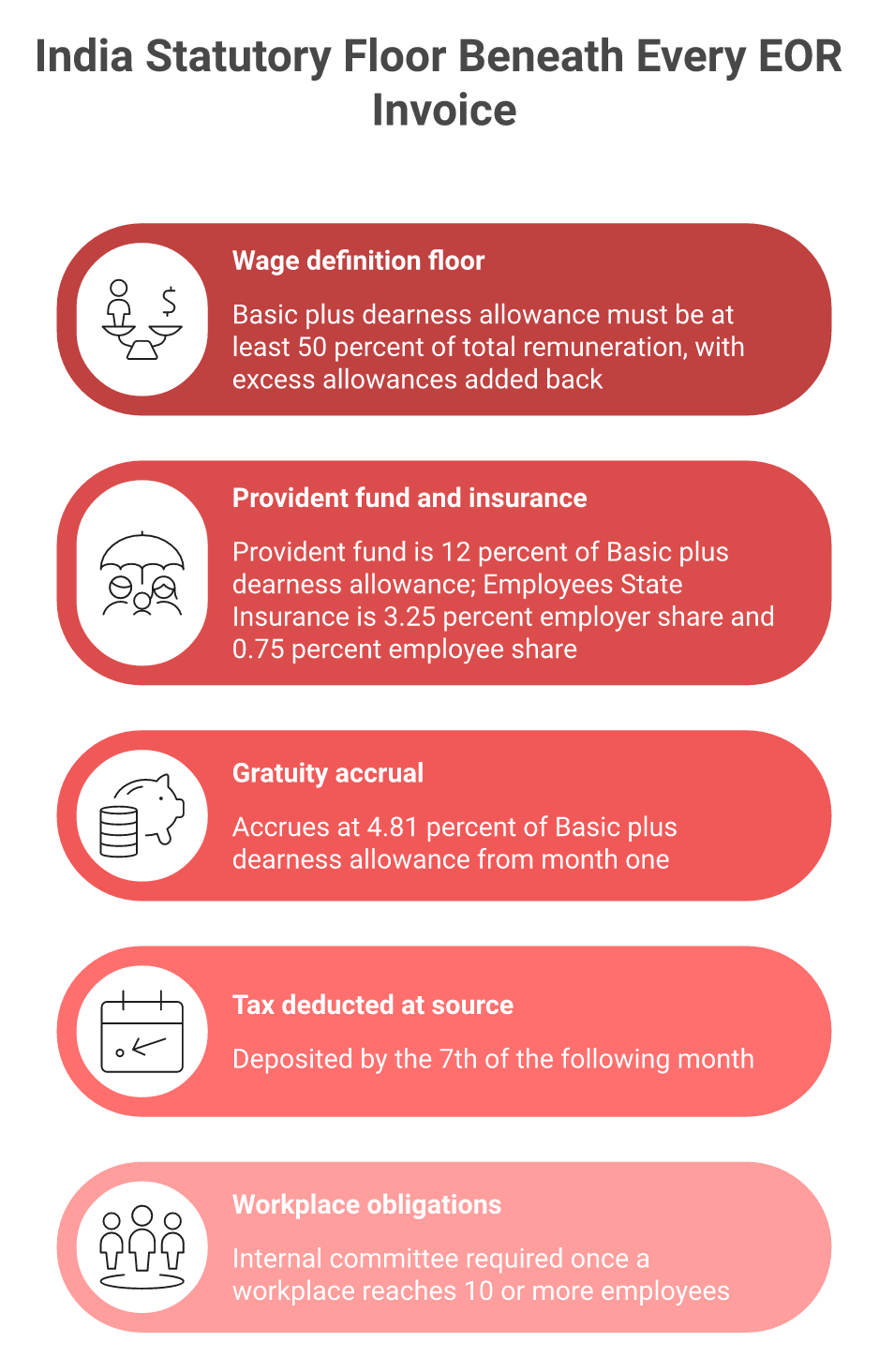 Layered pyramid of India payroll compliance: wage floor, provident fund, insurance, gratuity, tax deposit, POSH