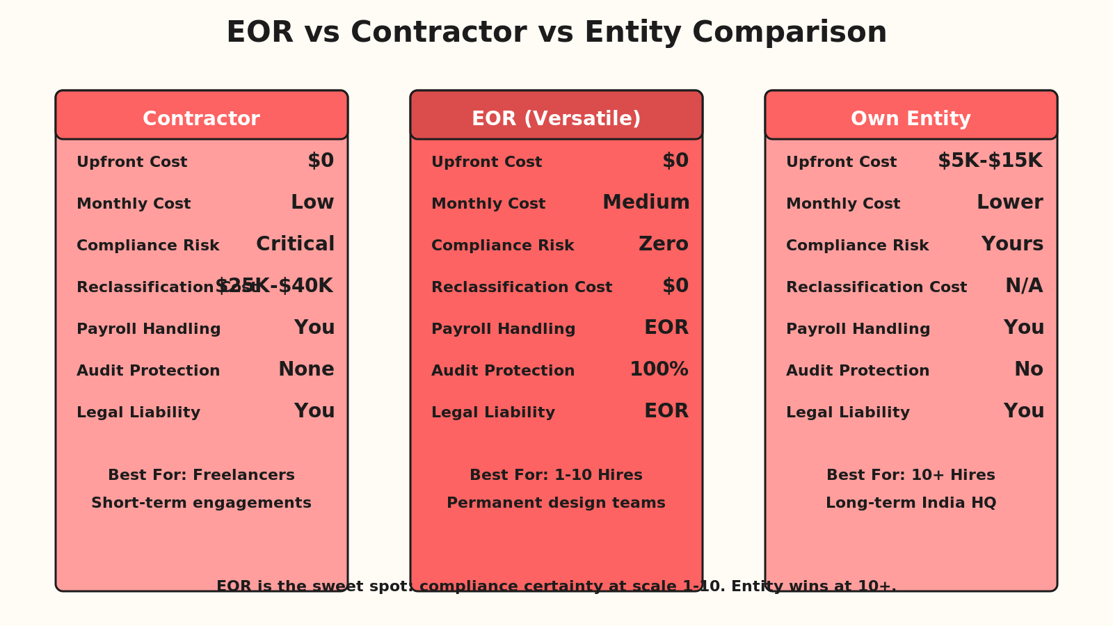 Card grid comparison showing EOR vs Contractor vs Entity hiring models side by side