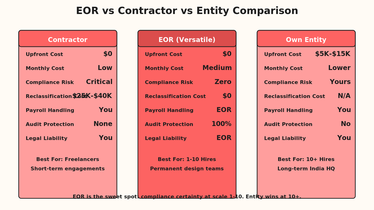 Card grid comparison showing EOR vs Contractor vs Entity hiring models side by side
