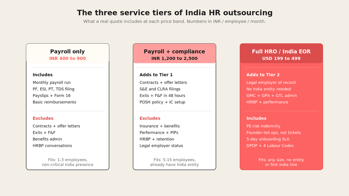 Isometric tier cards comparing payroll-only, payroll plus compliance, and full six-function HR outsourcing pricing bands.