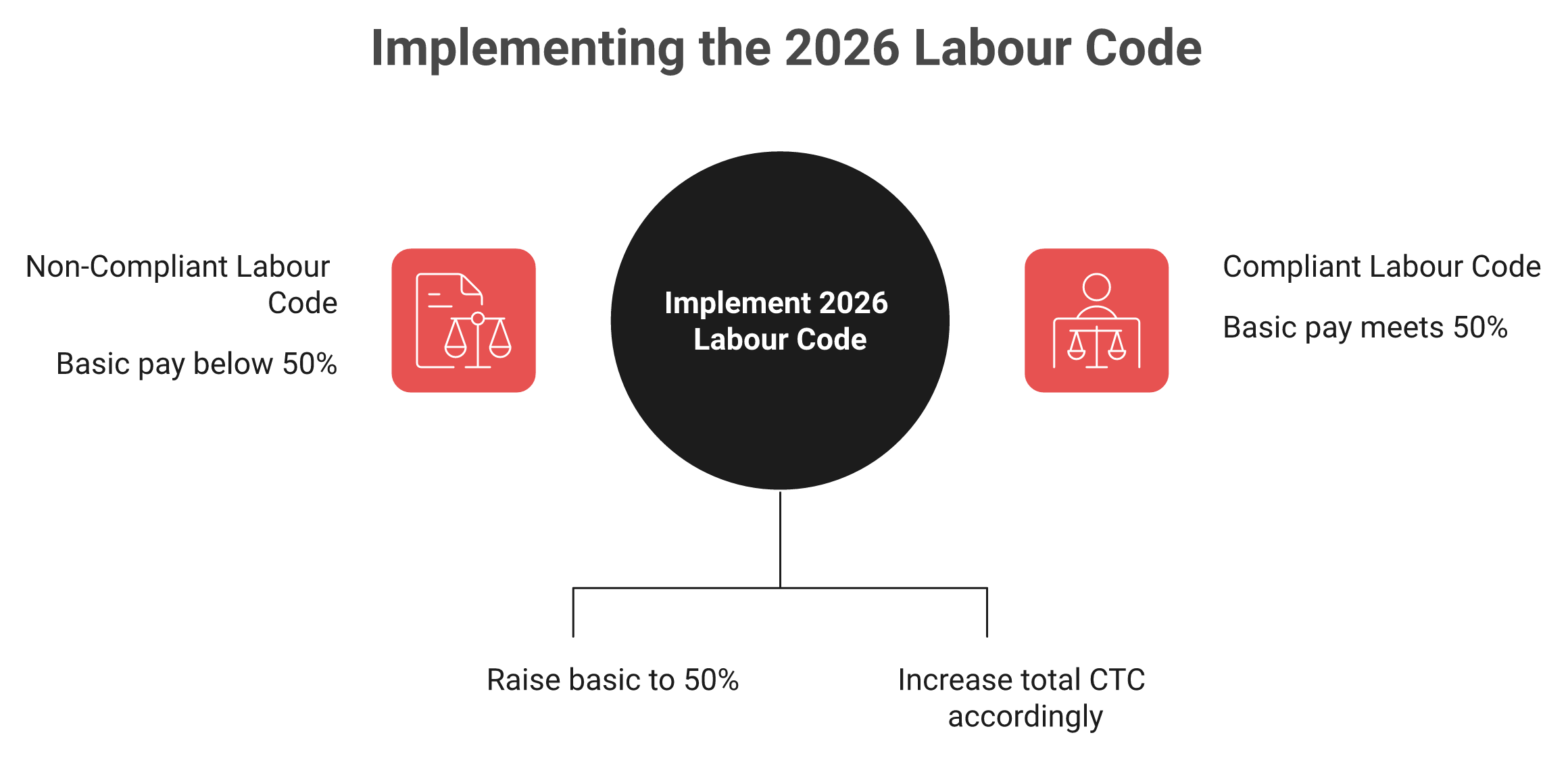 Before and after comparison of India 2026 Labour Code 50 percent basic pay rule on a 20 lakh CTC salary