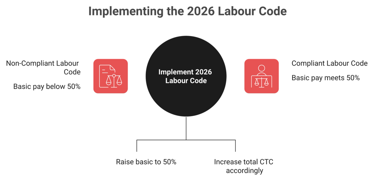 Before and after comparison of India 2026 Labour Code 50 percent basic pay rule on a 20 lakh CTC salary