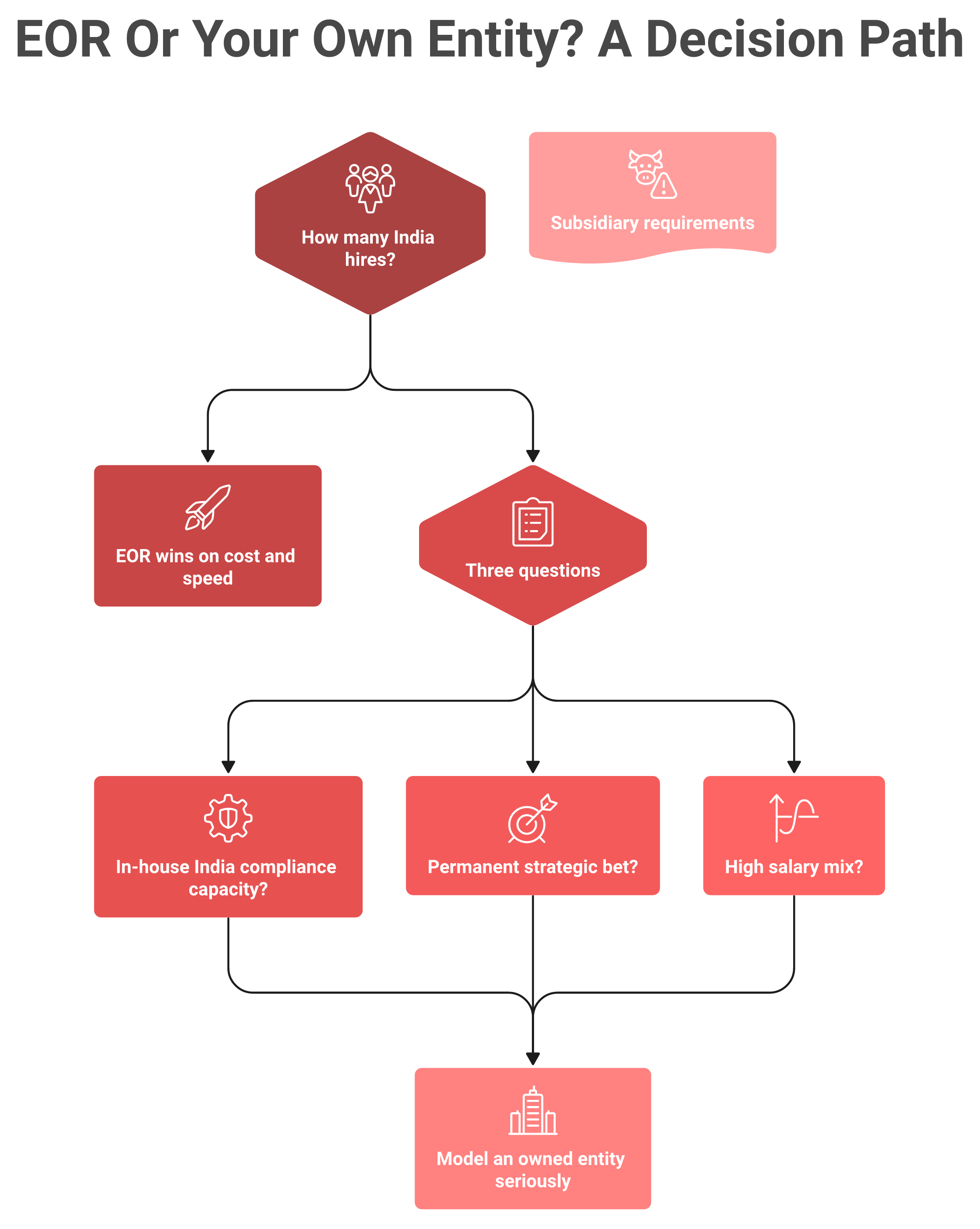 Decision flowchart for choosing between an EOR and an Indian subsidiary based on headcount and readiness.