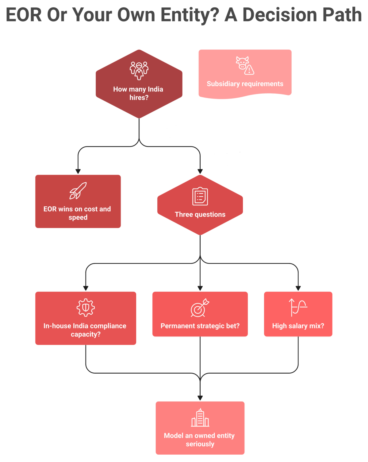 Decision flowchart for choosing between an EOR and an Indian subsidiary based on headcount and readiness.