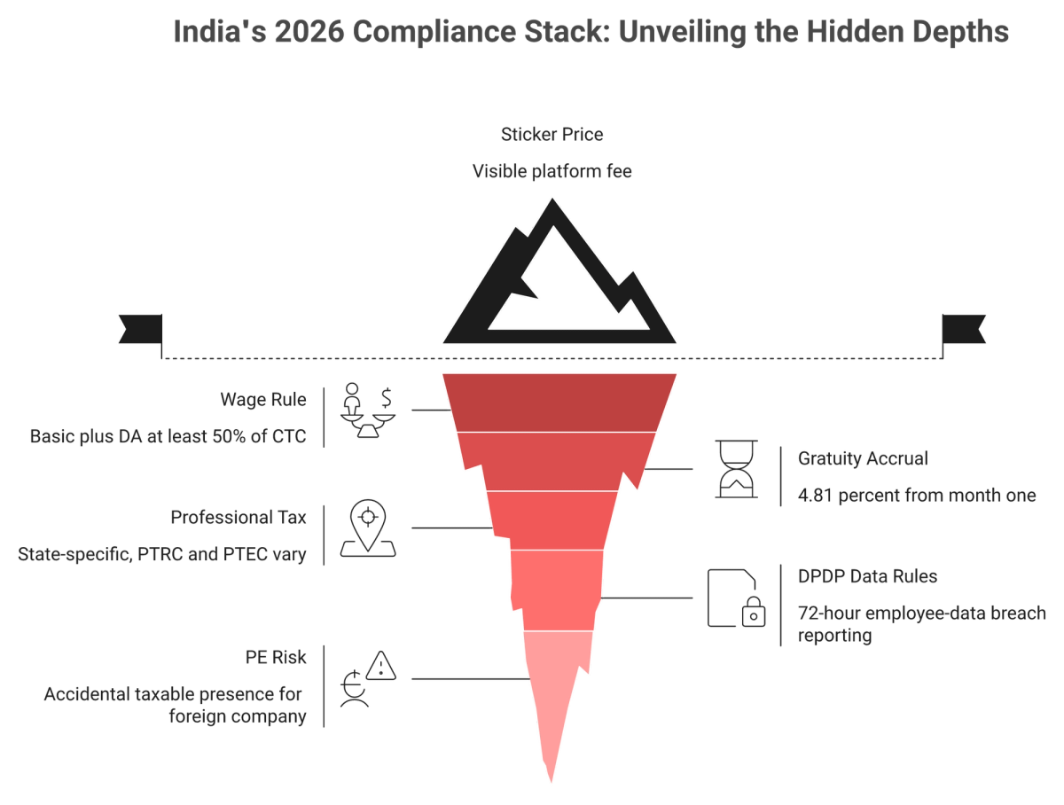 Iceberg showing hidden India 2026 compliance layers including 50 percent wage rule, gratuity, professional tax and DPDP