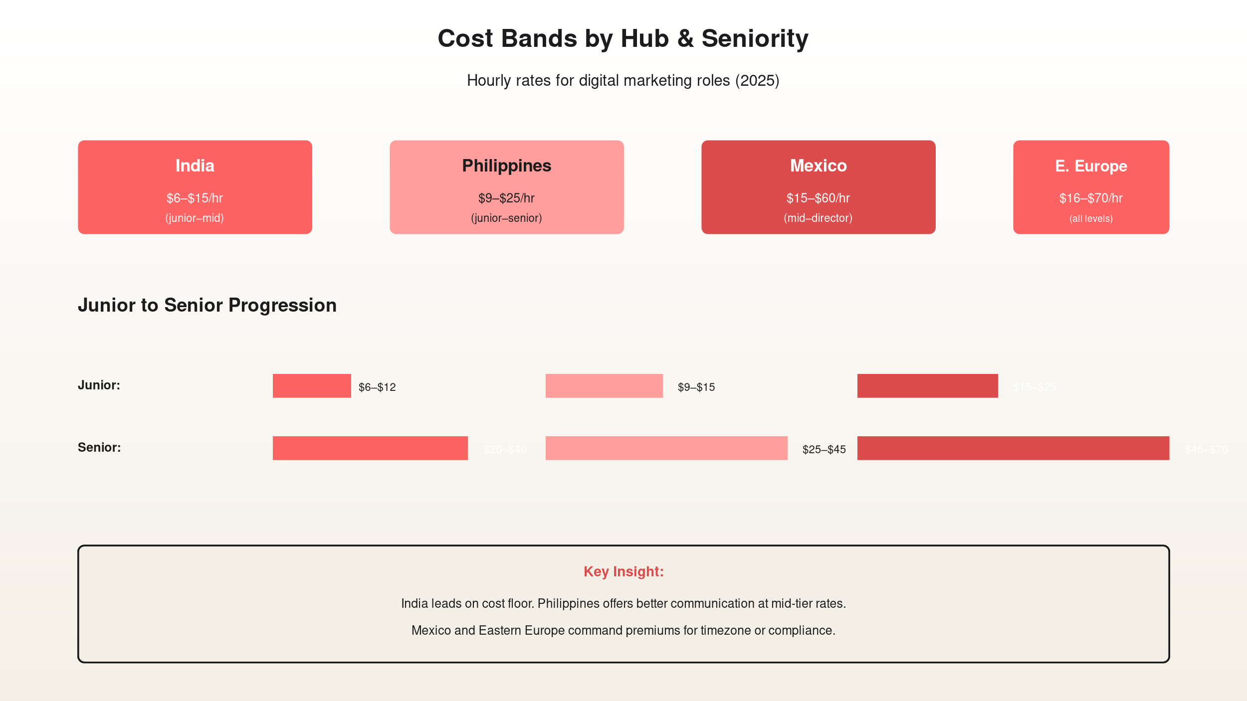 Cost band comparison across four offshore hubs showing India $6-$15/hr, Philippines $9-$25/hr, Mexico $15-$60/hr, and Eastern Europe $16-$70/hr for digital marketing roles
