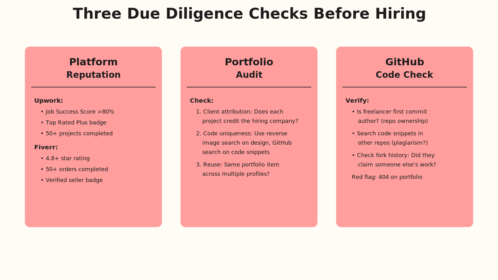 Card grid showing three due diligence steps: check platform reviews and badges, review portfolio for client attribution and uniqueness, search GitHub for code ownership and commit history.
