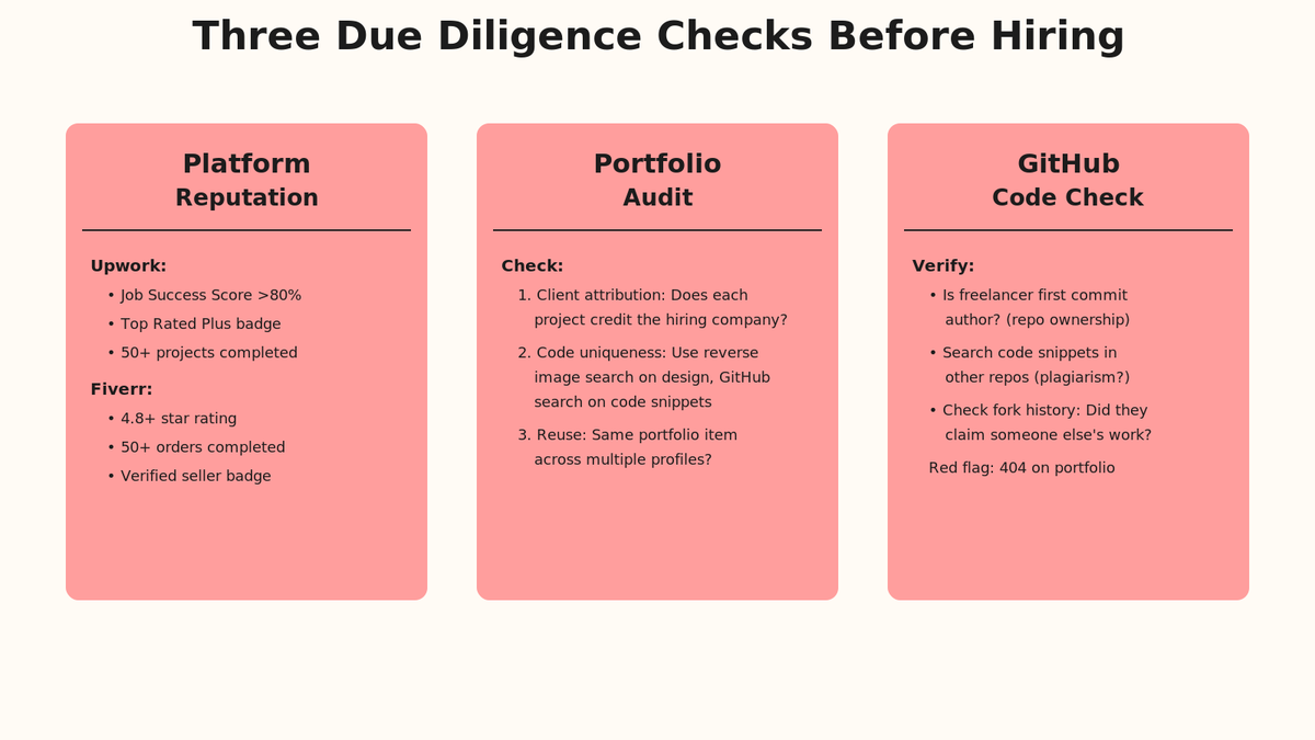 Card grid showing three due diligence steps: check platform reviews and badges, review portfolio for client attribution and uniqueness, search GitHub for code ownership and commit history.