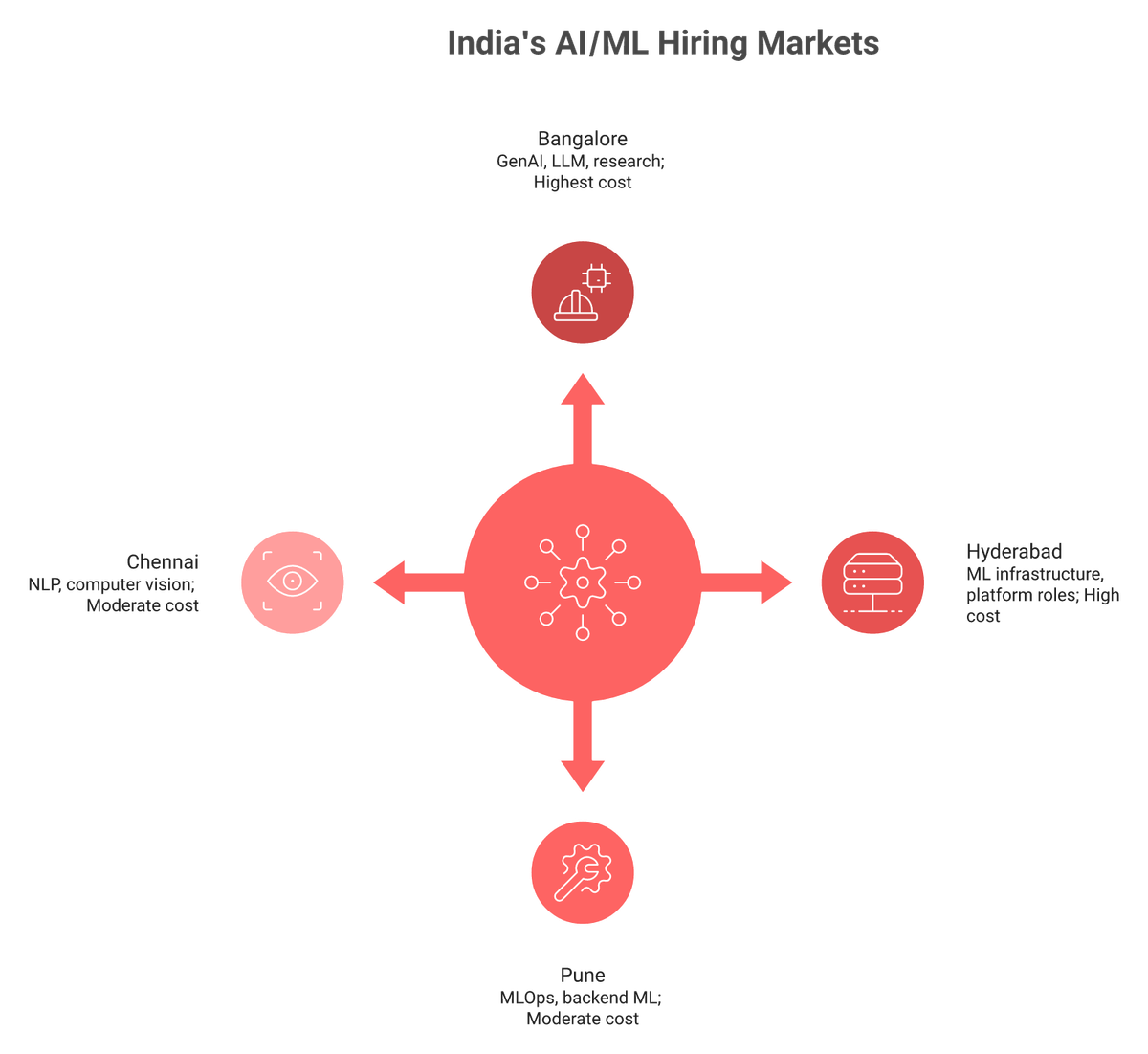Radial map of India AI ML talent hubs Bangalore Hyderabad Pune Chennai by skill and cost