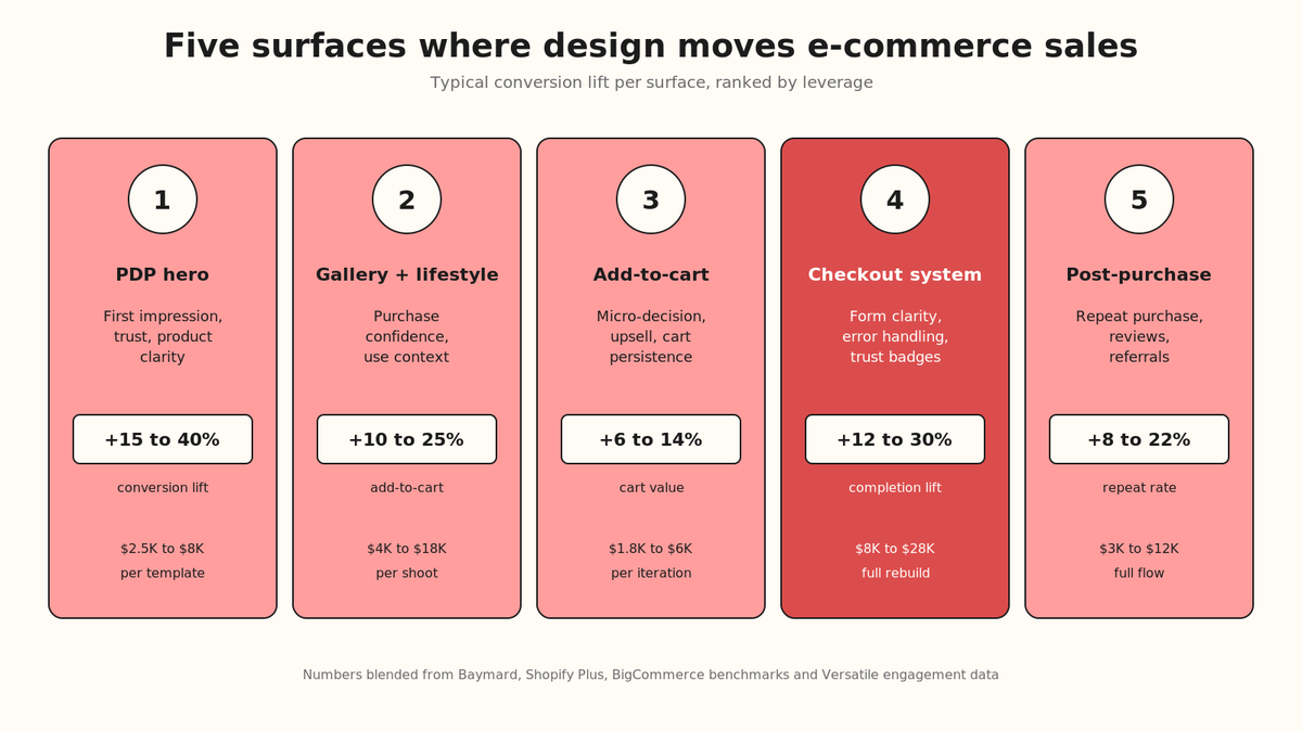 Five e-commerce surfaces where graphic design moves sales