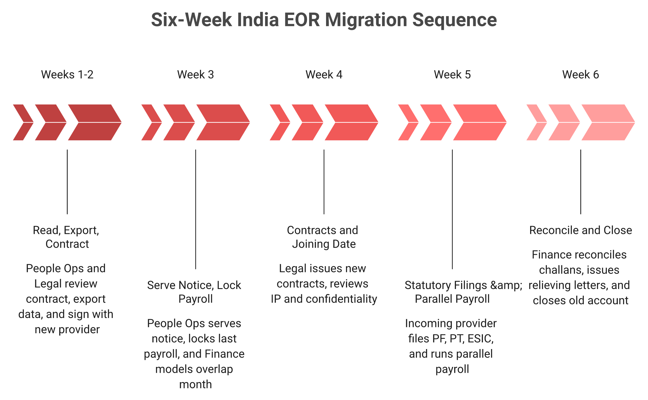 Six-week India EOR migration timeline across five phases with owners and artefacts, from export to final reconciliation.