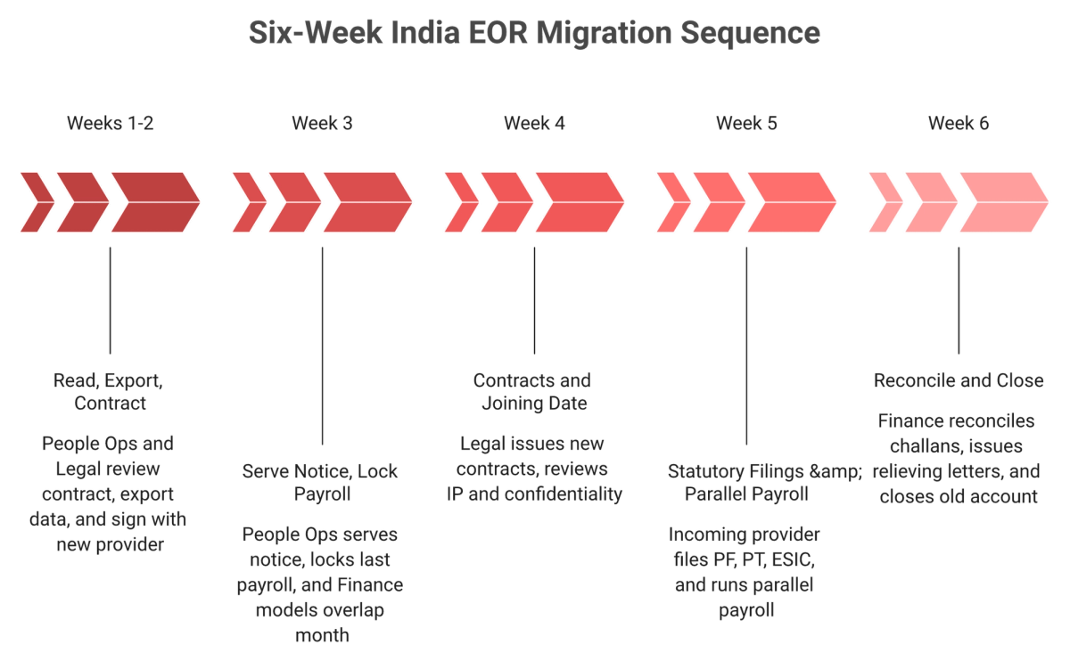 Six-week India EOR migration timeline across five phases with owners and artefacts, from export to final reconciliation.