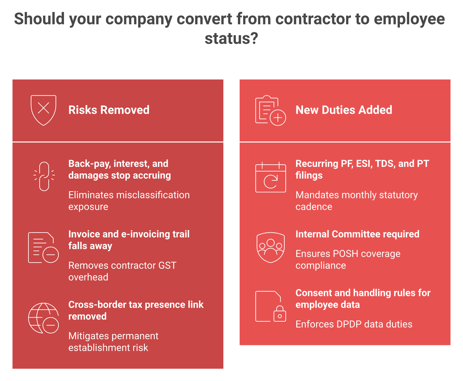 Two-column ledger of compliance risks removed versus new duties added after contractor conversion in India