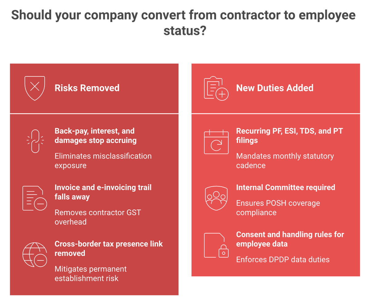 Two-column ledger of compliance risks removed versus new duties added after contractor conversion in India