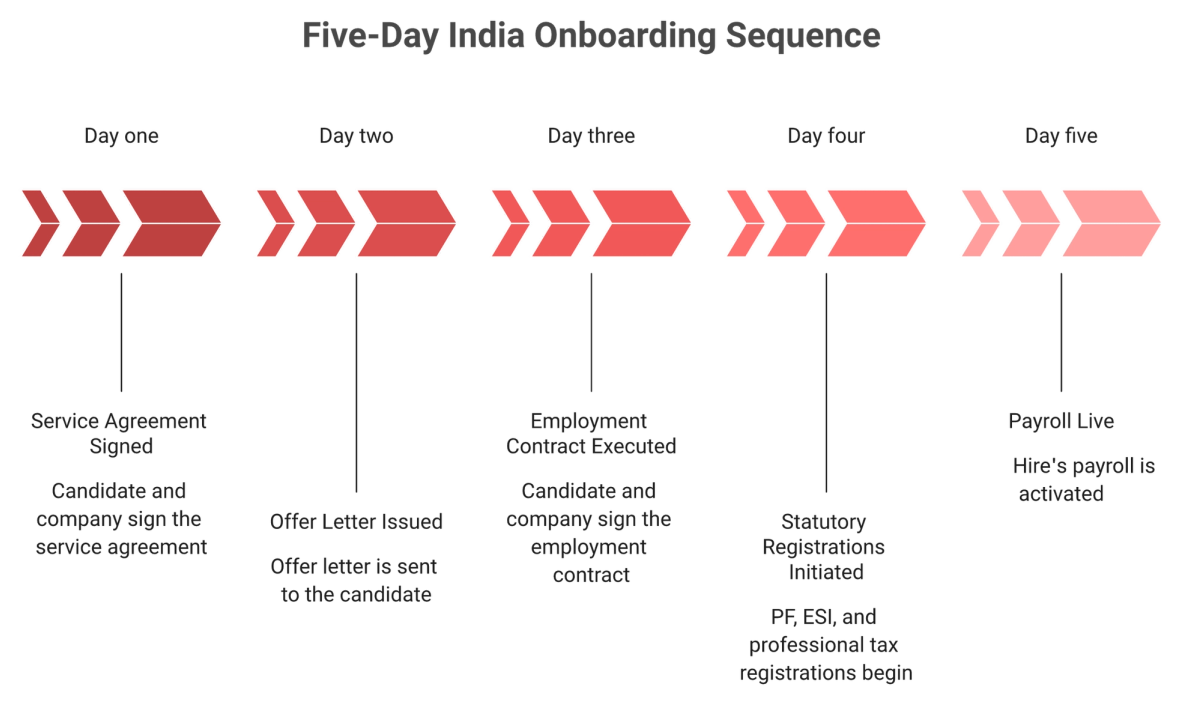 Five-day India EOR onboarding timeline from agreement signed to payroll live