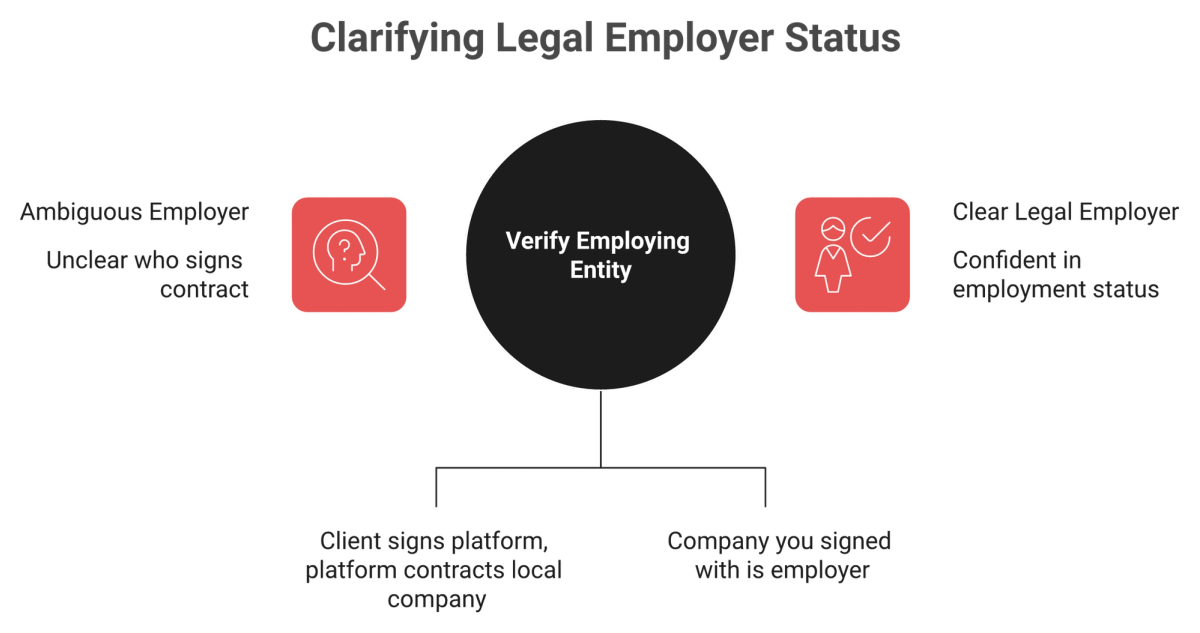 Diagram contrasting the partner entity chain against an owned Indian entity as the legal employer of record