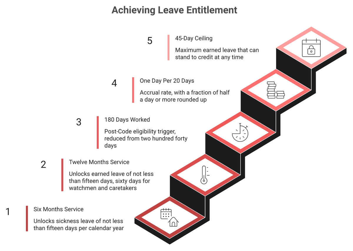 Ascending staircase of leave eligibility thresholds in Uttar Pradesh from six months to the 45-day cap