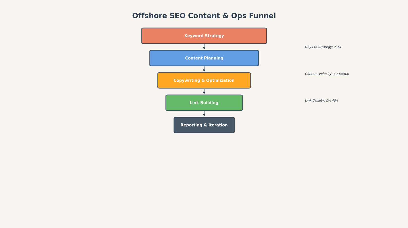 Content and operations funnel showing keyword strategy through reporting cycles in offshore SEO delivery