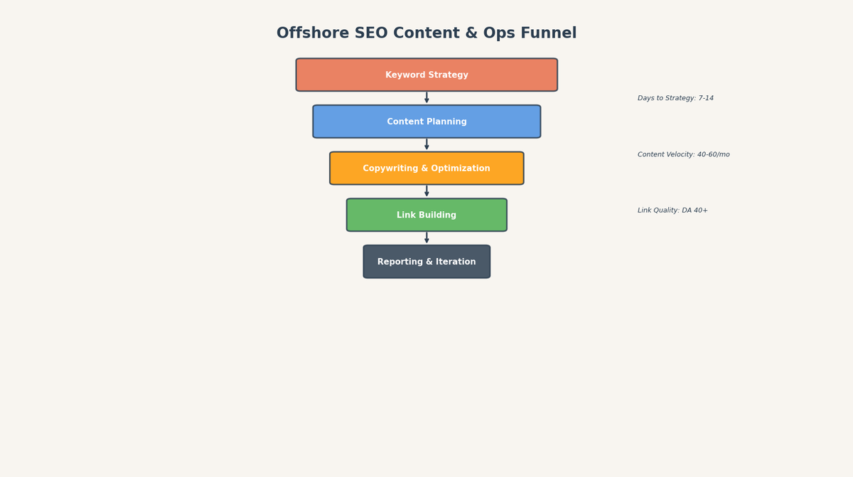 Content and operations funnel showing keyword strategy through reporting cycles in offshore SEO delivery