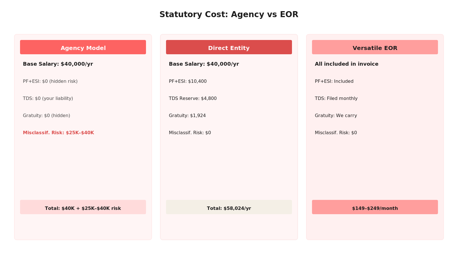 Mid-level trap: agency rates vs actual skill. $40K-$60K developer claims senior Turbo skills but lacks legacy codebase depth, N+1 debugging experience, test-driven culture.