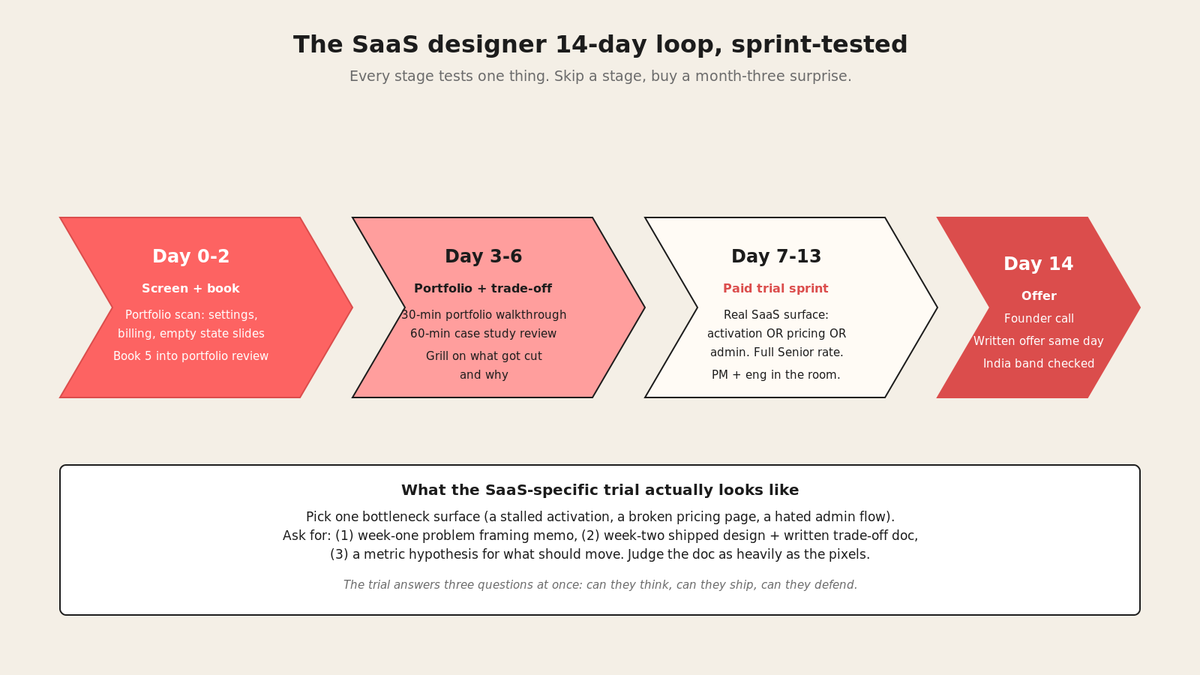 The fourteen-day loop for hiring a SaaS senior product designer, from JD to signed offer, with paid trial in the middle