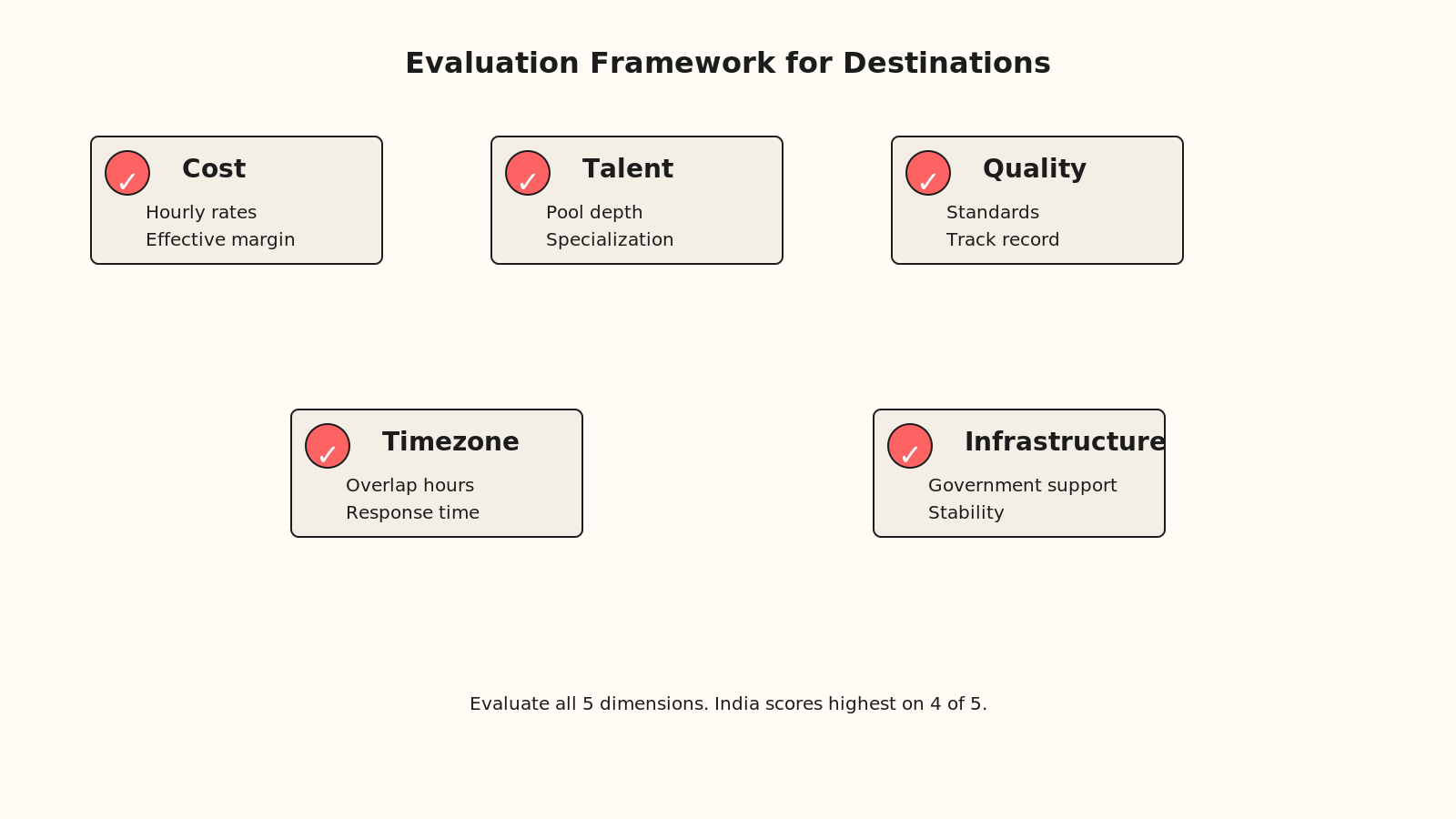 Five-item checklist visualization with coral checkboxes showing evaluation criteria: Cost, Talent (pool depth), Quality (standards), Timezone (overlap), and Infrastructure (maturity)