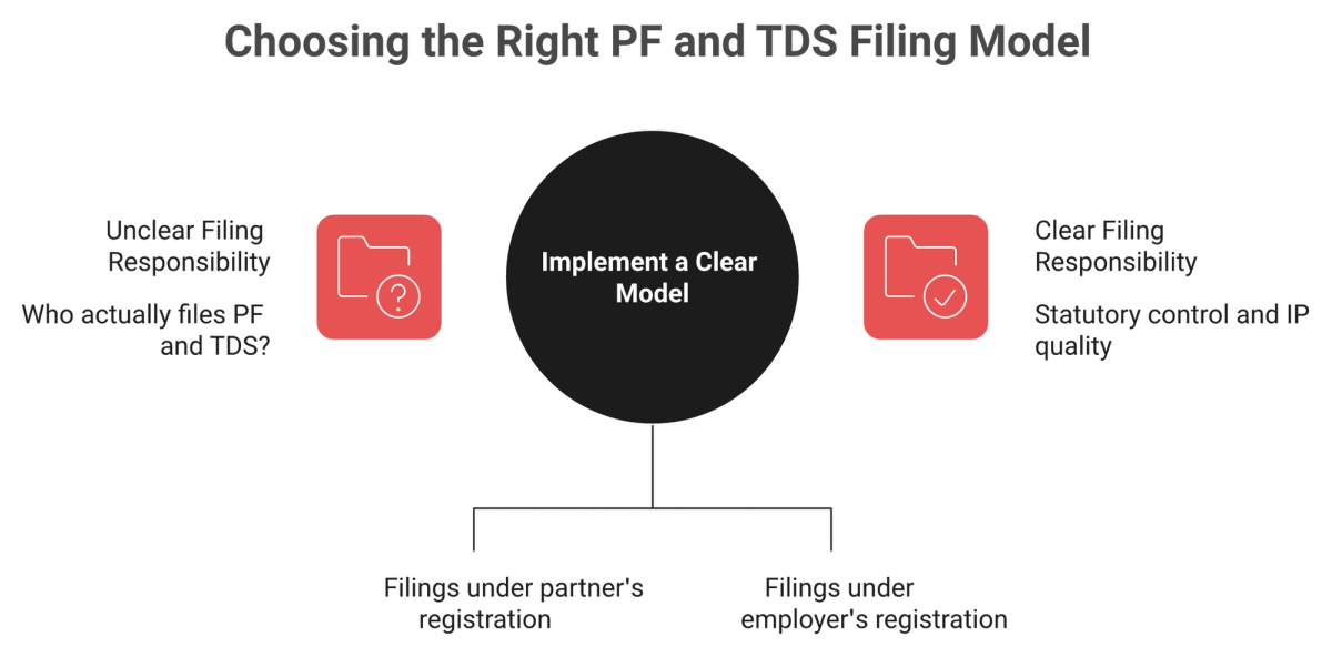 Diagram contrasting partner-served and owned-entity India EOR models and their effect on PF, TDS and IP assignment