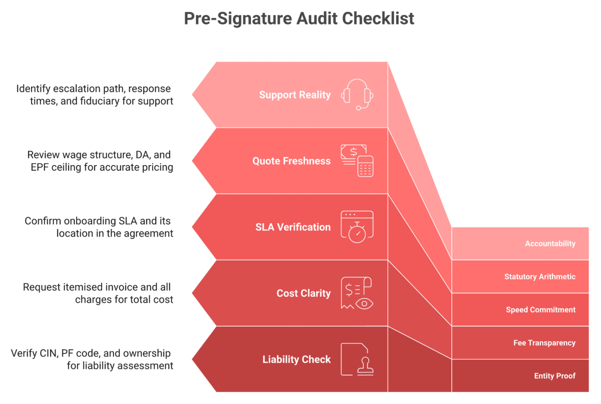 Five-tier funnel checklist covering entity proof, fees, onboarding SLA, statutory arithmetic, and support accountability