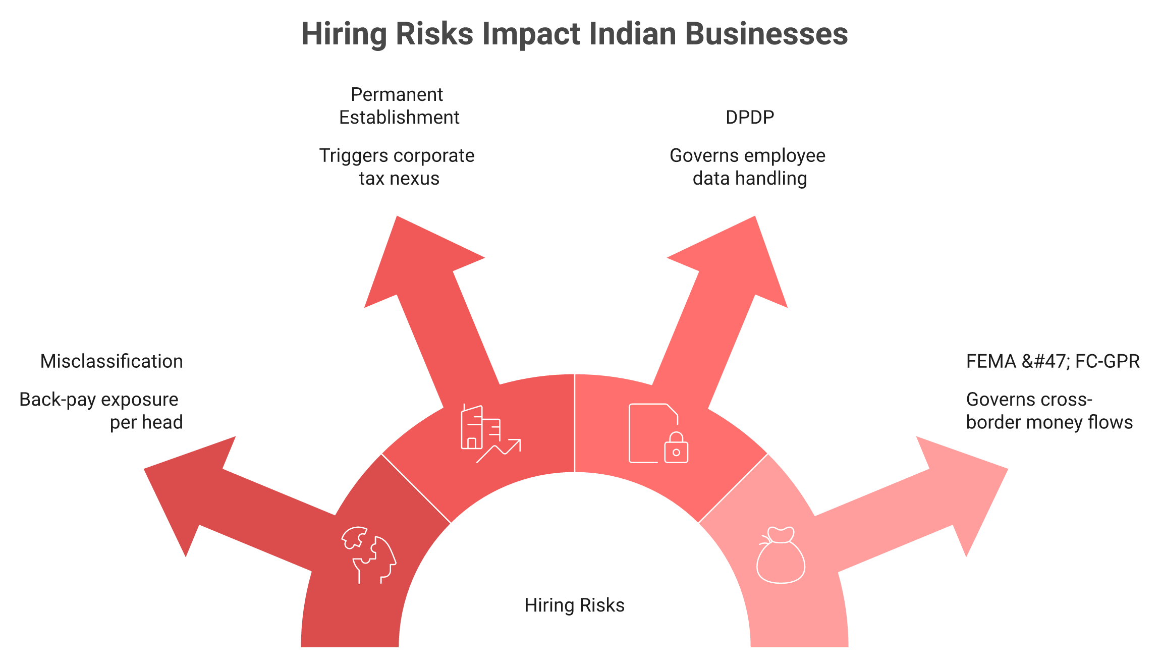 Radial diagram of four India hiring risks: misclassification, permanent establishment, DPDP, and FEMA exposure.