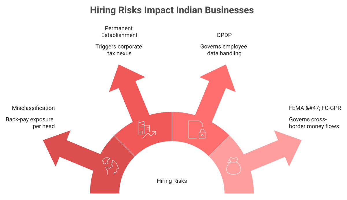 Radial diagram of four India hiring risks: misclassification, permanent establishment, DPDP, and FEMA exposure.