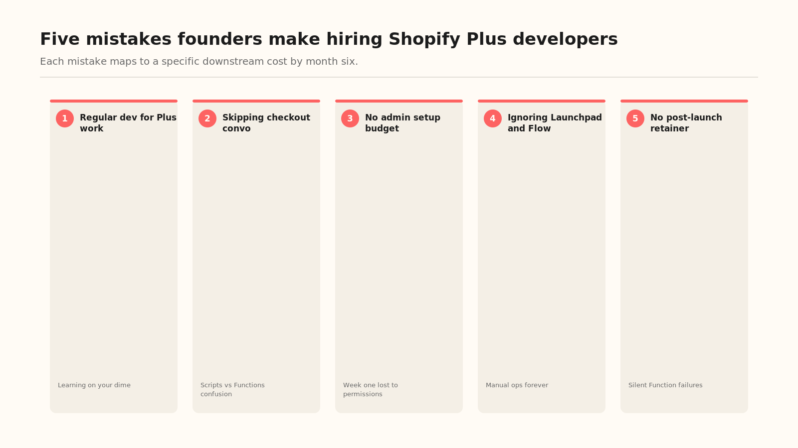The five mistakes founders make hiring Shopify Plus developers, mapped to their downstream costs