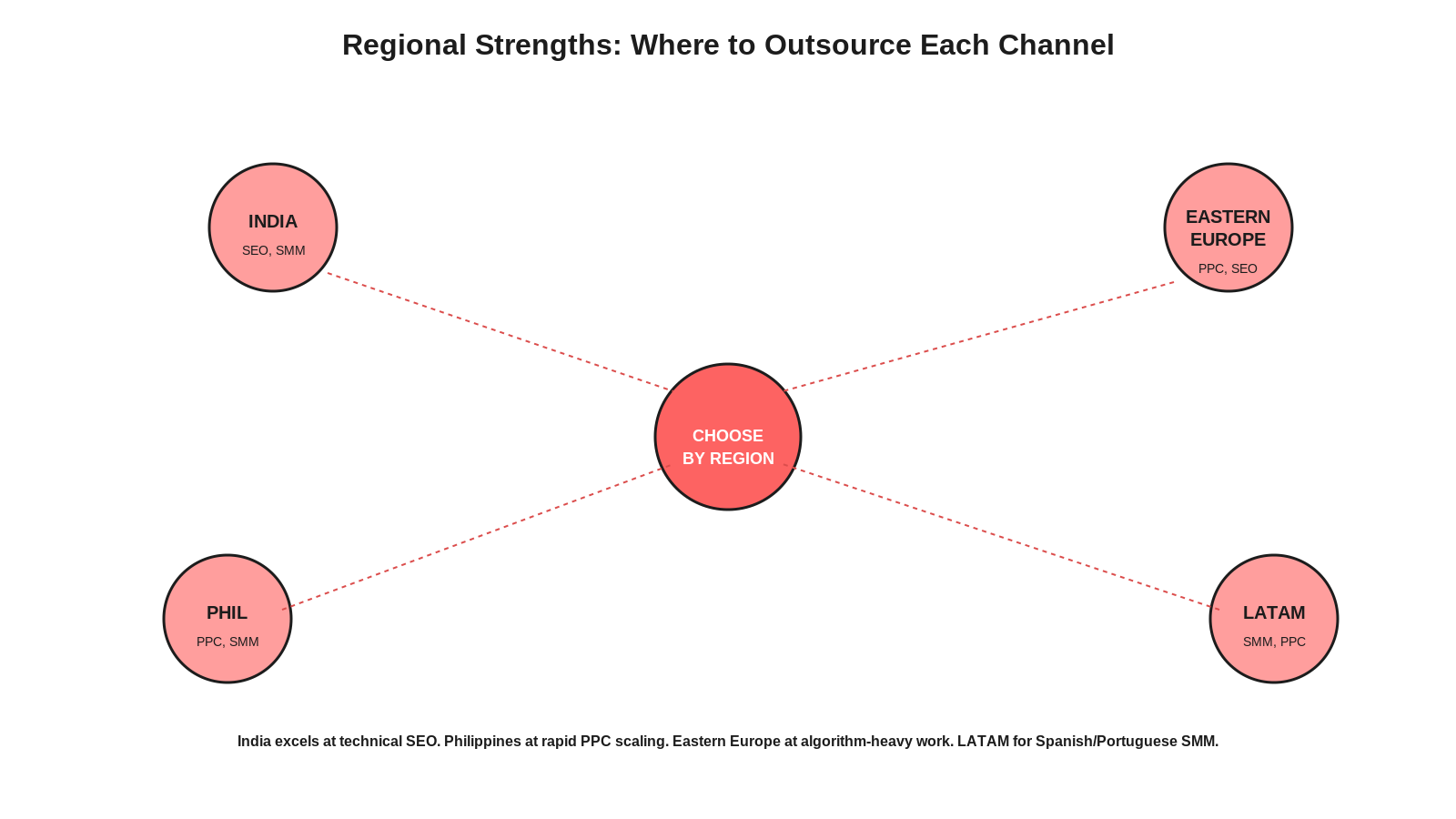Regional strengths chart showing India excels at SEO, Philippines at PPC and SMM, Eastern Europe at algorithm-heavy work, LATAM at Spanish-language SMM