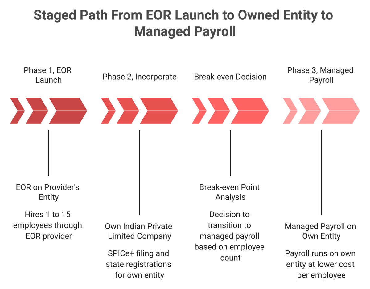 Three-phase India hiring path from EOR launch to incorporation to managed payroll