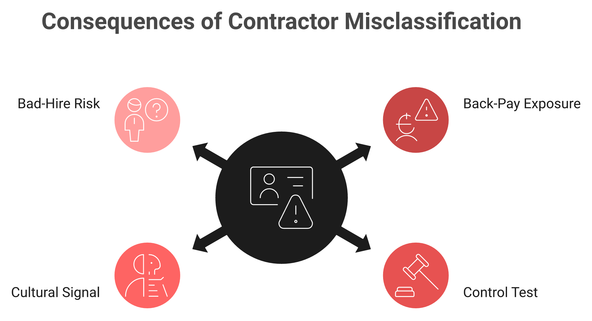 Radial diagram of contractor misclassification risks in India including back-pay exposure and the control test.