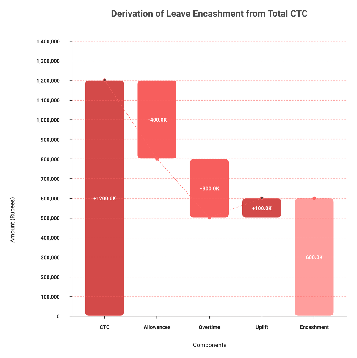 Waterfall chart showing leave encashment built from CTC down to Basic plus DA wage base