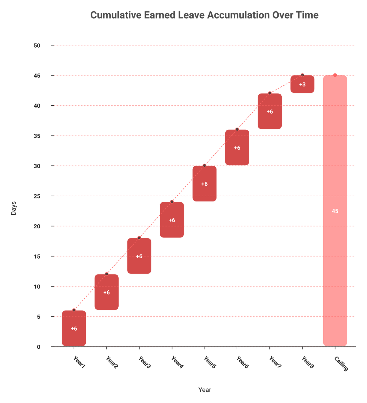 Waterfall chart of earned leave carrying forward each year up to the 45 day accumulation ceiling