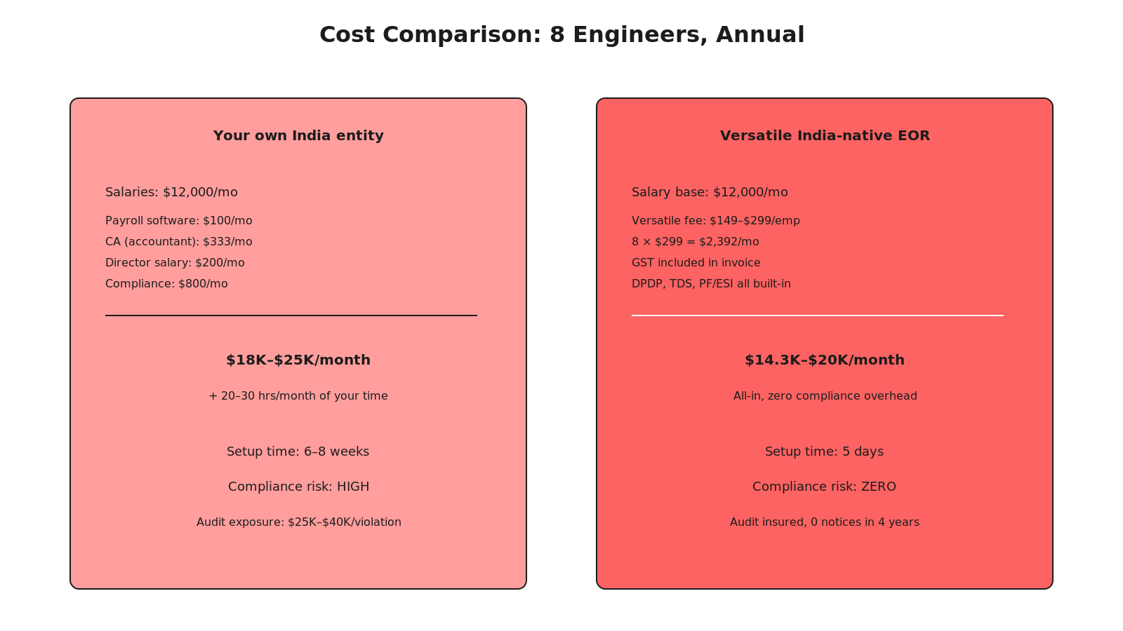 Cost comparison cards: your own entity $18K-$25K monthly vs. Versatile EOR $14.3K-$20K monthly, showing breakdown of fees