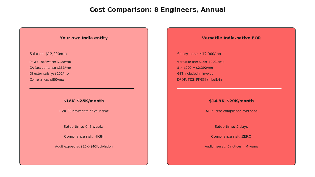 Cost comparison cards: your own entity $18K-$25K monthly vs. Versatile EOR $14.3K-$20K monthly, showing breakdown of fees