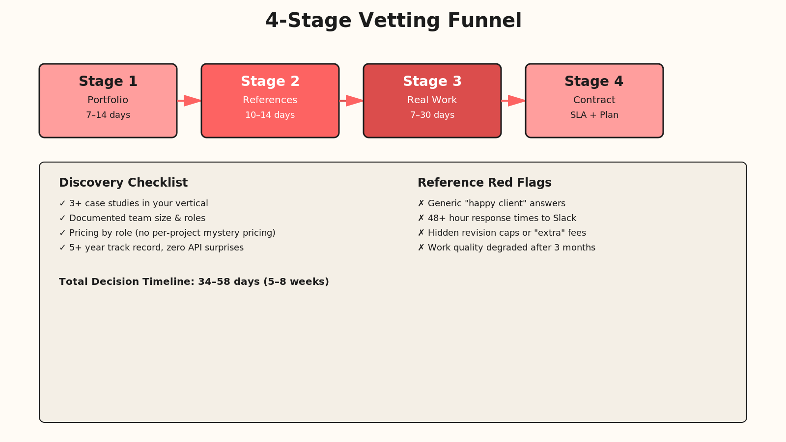 4-Stage Vetting Funnel showing portfolio discovery 7-14 days, reference calls 10-14 days, real work test 7-30 days, contract SLA and plan
